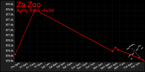 Last 31 Days Graph of Za Zoo