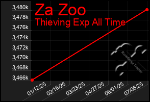 Total Graph of Za Zoo