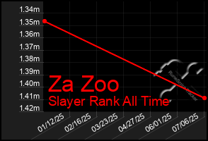 Total Graph of Za Zoo