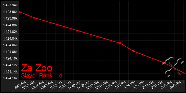Last 24 Hours Graph of Za Zoo