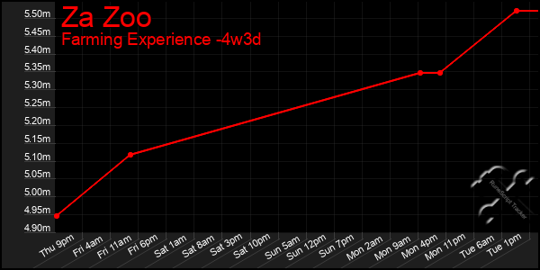 Last 31 Days Graph of Za Zoo
