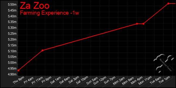 Last 7 Days Graph of Za Zoo