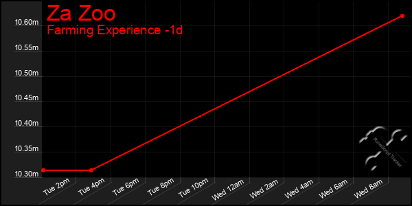 Last 24 Hours Graph of Za Zoo