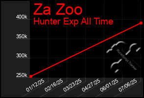 Total Graph of Za Zoo
