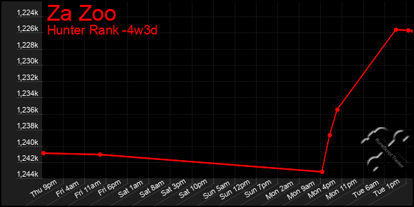 Last 31 Days Graph of Za Zoo