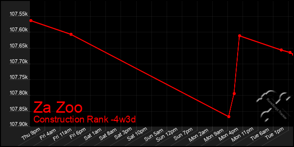 Last 31 Days Graph of Za Zoo