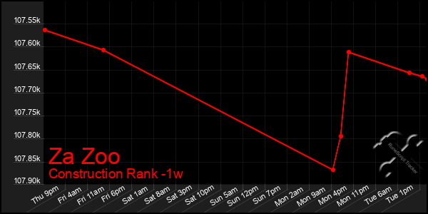 Last 7 Days Graph of Za Zoo