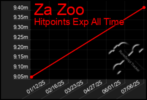 Total Graph of Za Zoo