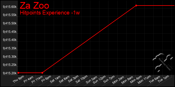 Last 7 Days Graph of Za Zoo