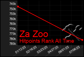 Total Graph of Za Zoo