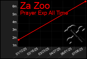 Total Graph of Za Zoo