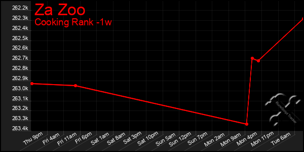 Last 7 Days Graph of Za Zoo