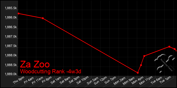 Last 31 Days Graph of Za Zoo