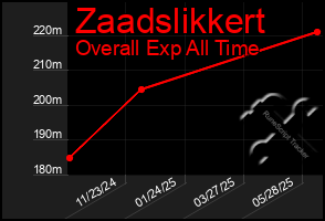 Total Graph of Zaadslikkert