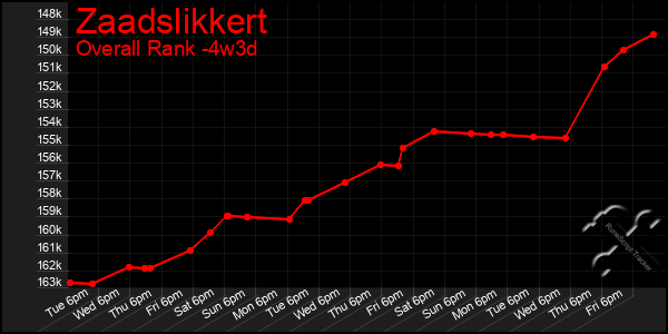 Last 31 Days Graph of Zaadslikkert