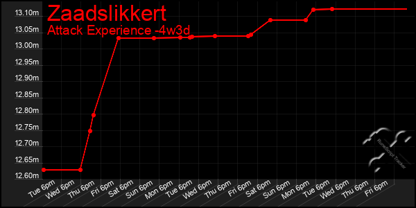 Last 31 Days Graph of Zaadslikkert