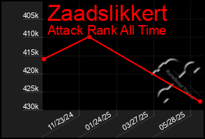 Total Graph of Zaadslikkert