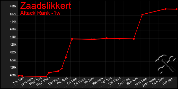 Last 7 Days Graph of Zaadslikkert