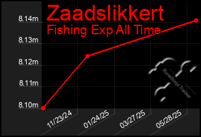 Total Graph of Zaadslikkert