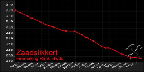 Last 31 Days Graph of Zaadslikkert