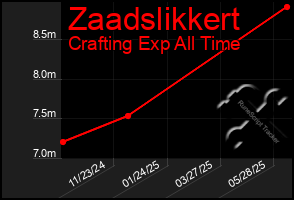 Total Graph of Zaadslikkert