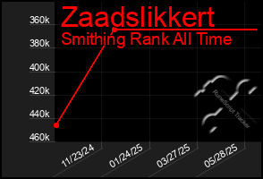 Total Graph of Zaadslikkert