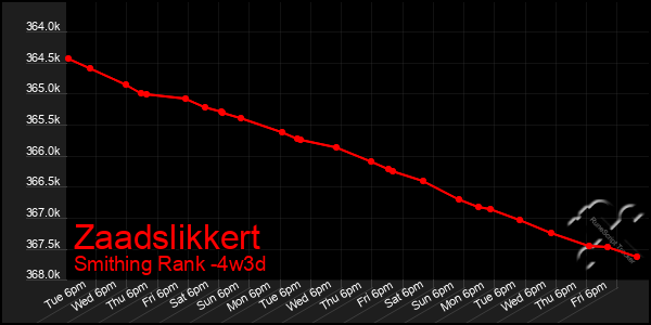 Last 31 Days Graph of Zaadslikkert