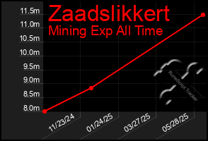 Total Graph of Zaadslikkert