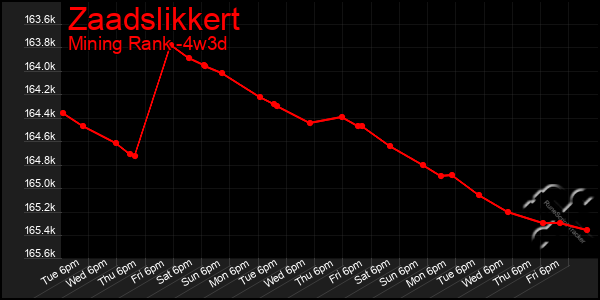 Last 31 Days Graph of Zaadslikkert