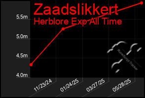 Total Graph of Zaadslikkert