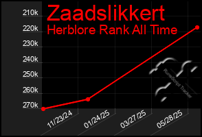 Total Graph of Zaadslikkert