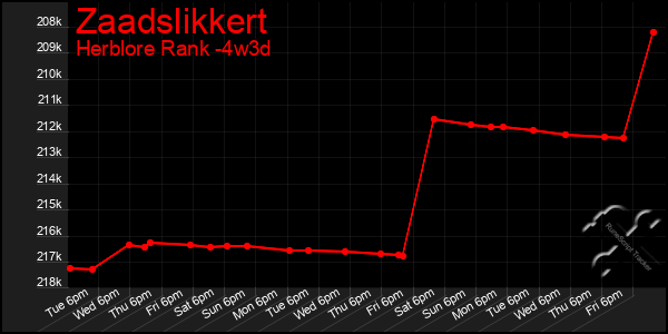 Last 31 Days Graph of Zaadslikkert