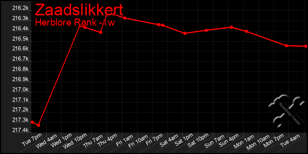 Last 7 Days Graph of Zaadslikkert