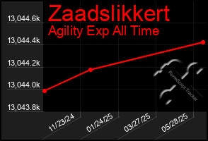 Total Graph of Zaadslikkert
