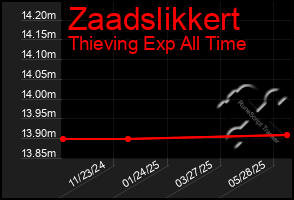 Total Graph of Zaadslikkert