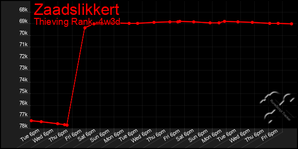 Last 31 Days Graph of Zaadslikkert