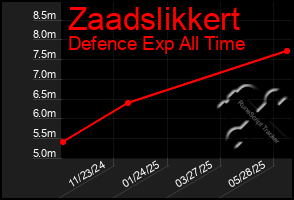 Total Graph of Zaadslikkert