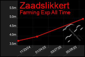 Total Graph of Zaadslikkert