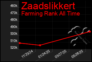 Total Graph of Zaadslikkert