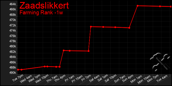 Last 7 Days Graph of Zaadslikkert