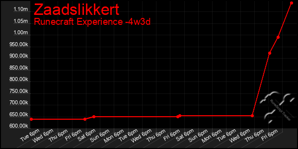 Last 31 Days Graph of Zaadslikkert