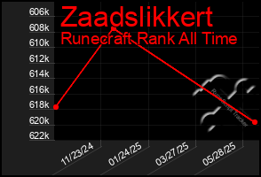 Total Graph of Zaadslikkert