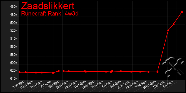 Last 31 Days Graph of Zaadslikkert
