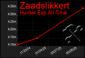 Total Graph of Zaadslikkert