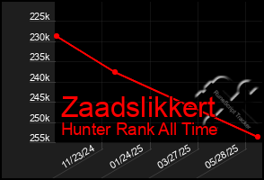 Total Graph of Zaadslikkert