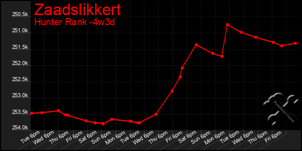 Last 31 Days Graph of Zaadslikkert