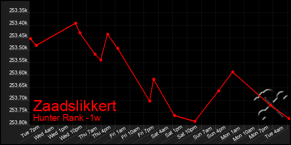Last 7 Days Graph of Zaadslikkert