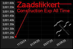 Total Graph of Zaadslikkert
