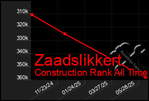 Total Graph of Zaadslikkert