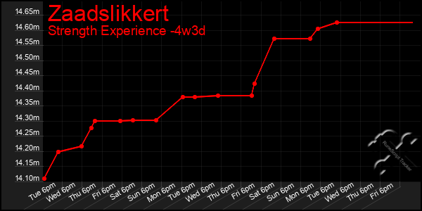 Last 31 Days Graph of Zaadslikkert